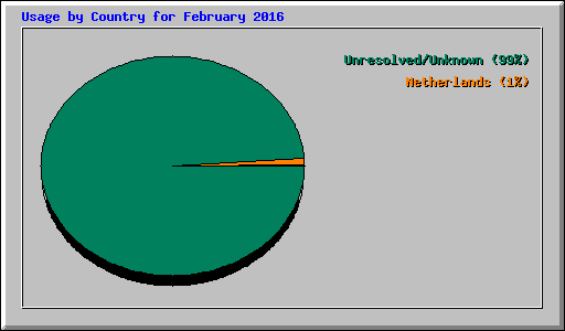 Usage by Country for February 2016