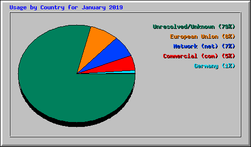 Usage by Country for January 2019