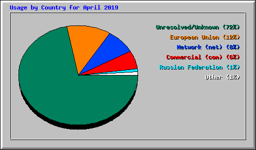 Usage by Country for April 2019