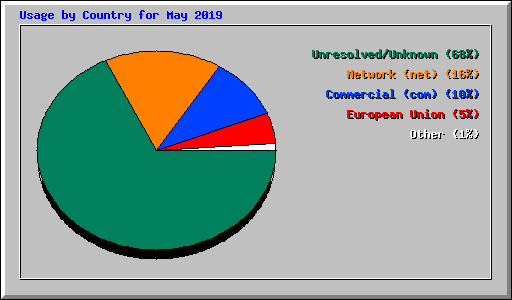 Usage by Country for May 2019