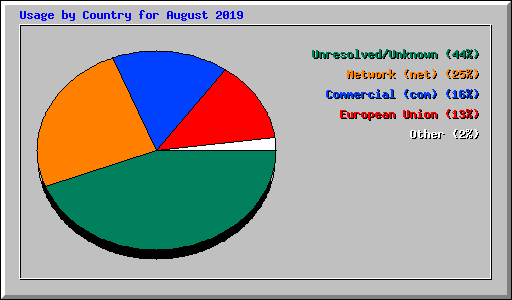 Usage by Country for August 2019