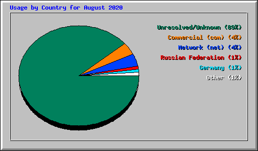 Usage by Country for August 2020