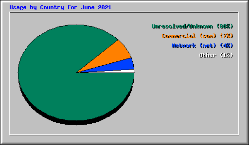Usage by Country for June 2021