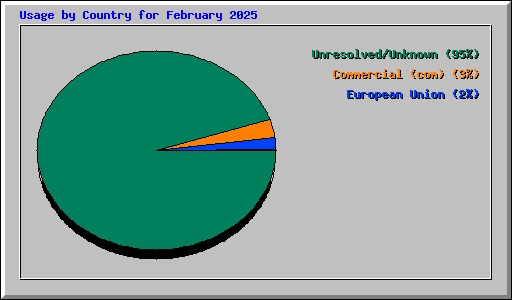Usage by Country for February 2025