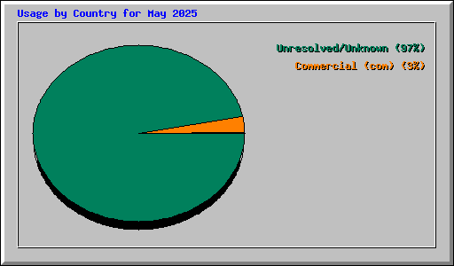 Usage by Country for May 2025