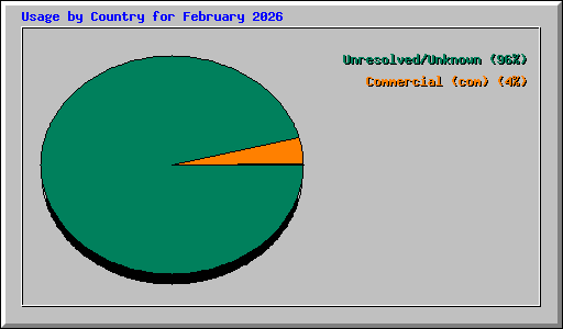 Usage by Country for February 2026