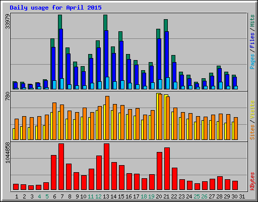 Daily usage for April 2015