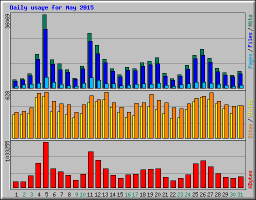 Daily usage for May 2015