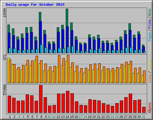 Daily usage for October 2015