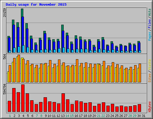 Daily usage for November 2015