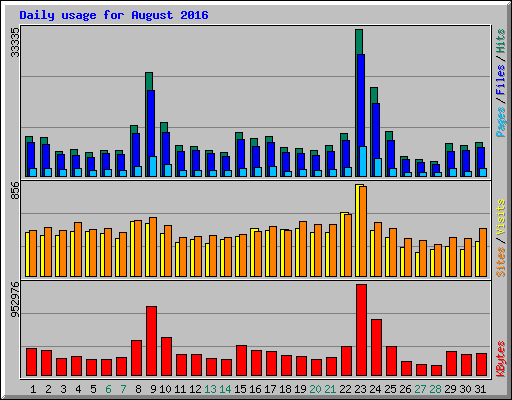 Daily usage for August 2016