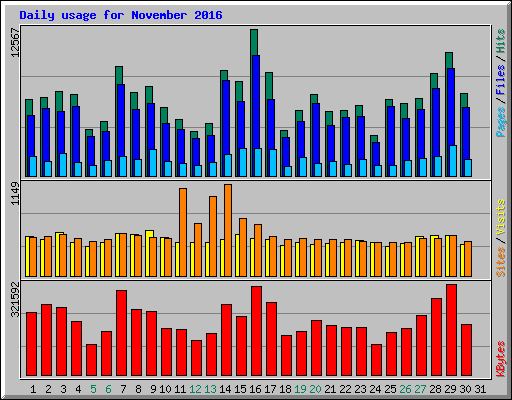 Daily usage for November 2016