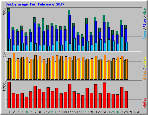 Daily usage for February 2017
