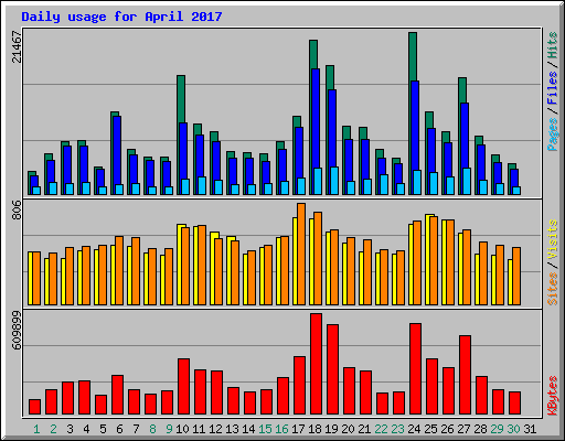 Daily usage for April 2017