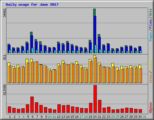 Daily usage for June 2017
