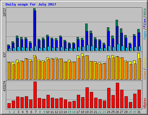 Daily usage for July 2017