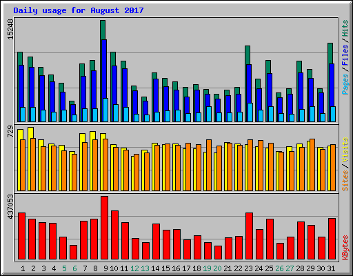 Daily usage for August 2017