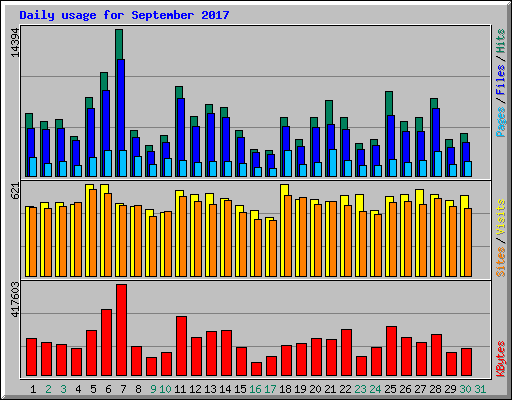 Daily usage for September 2017