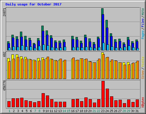 Daily usage for October 2017