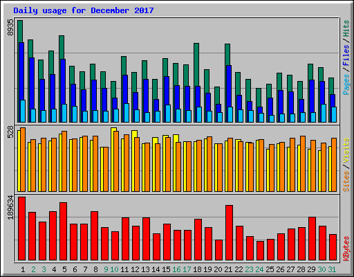 Daily usage for December 2017