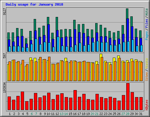 Daily usage for January 2018