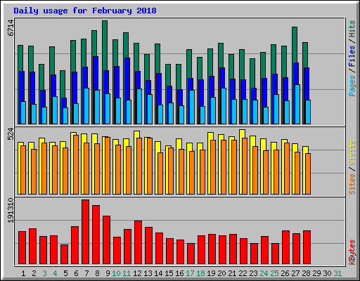 Daily usage for February 2018