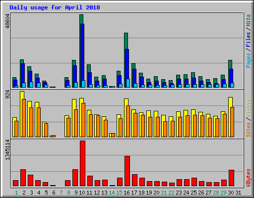 Daily usage for April 2018