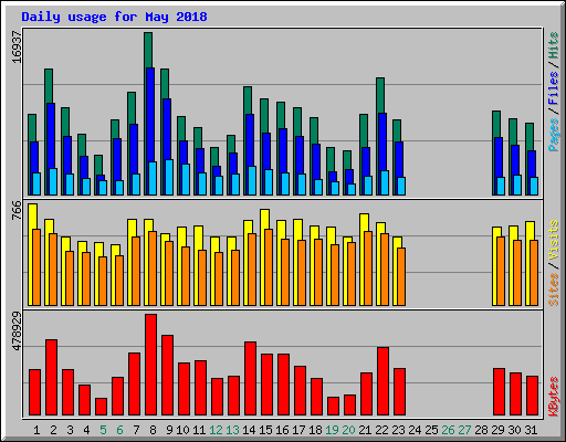 Daily usage for May 2018