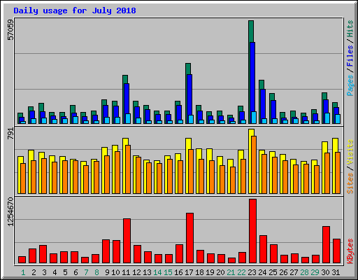 Daily usage for July 2018