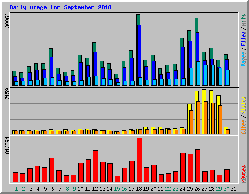 Daily usage for September 2018