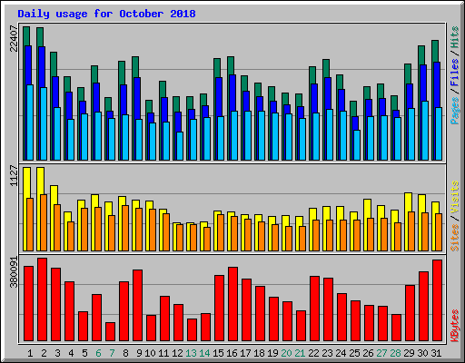Daily usage for October 2018