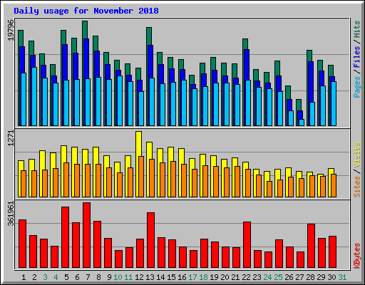 Daily usage for November 2018