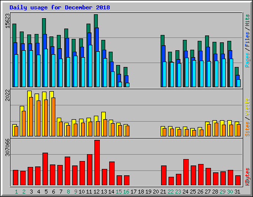 Daily usage for December 2018