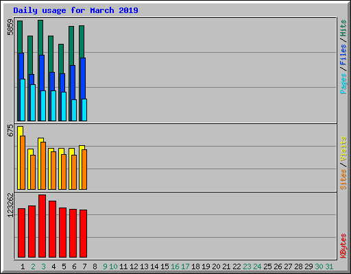 Daily usage for March 2019