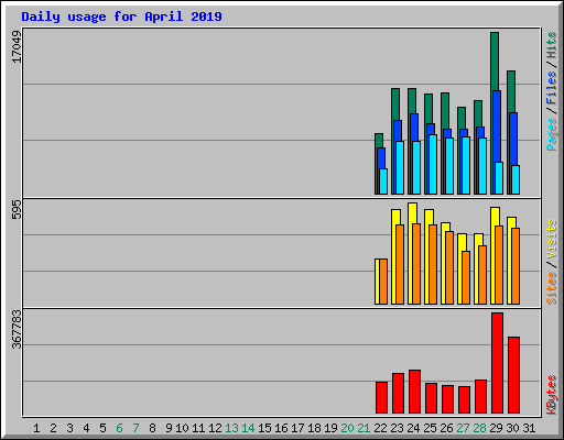 Daily usage for April 2019
