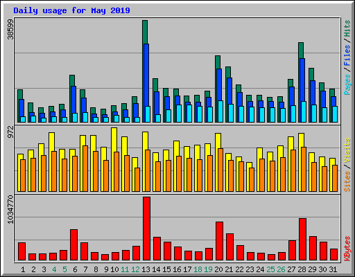 Daily usage for May 2019