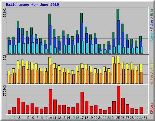 Daily usage for June 2019