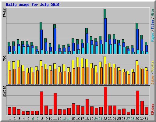 Daily usage for July 2019