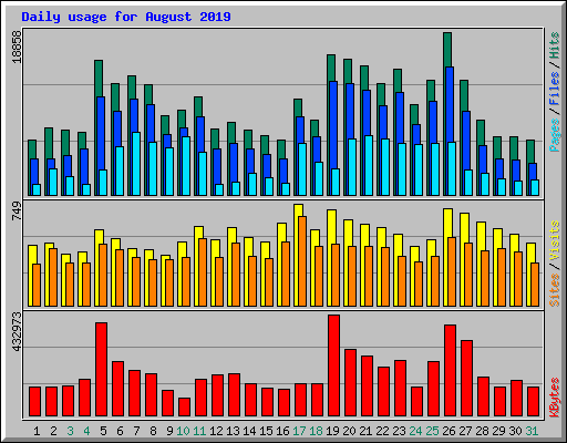 Daily usage for August 2019