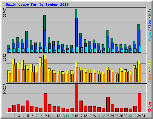 Daily usage for September 2019