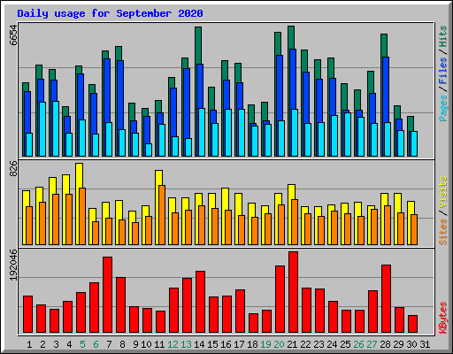Daily usage for September 2020