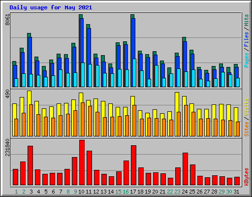 Daily usage for May 2021