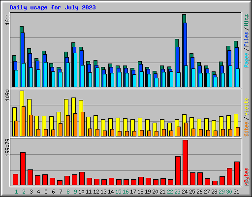 Daily usage for July 2023