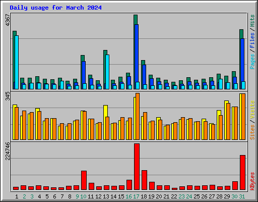 Daily usage for March 2024