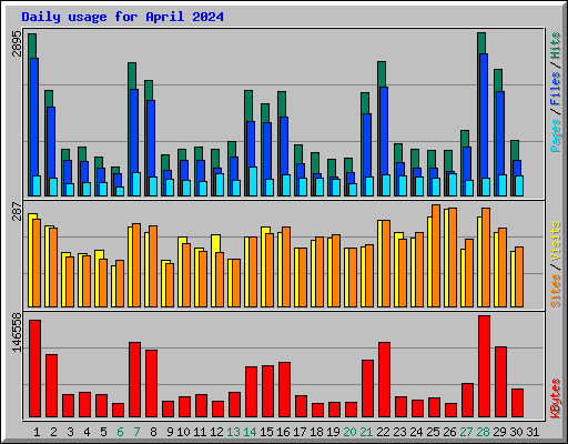 Daily usage for April 2024