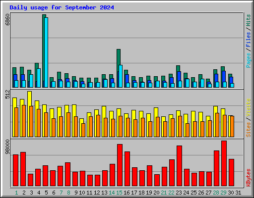 Daily usage for September 2024