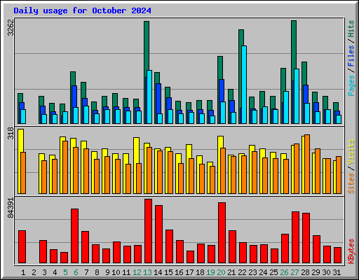 Daily usage for October 2024