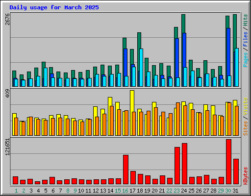 Daily usage for March 2025
