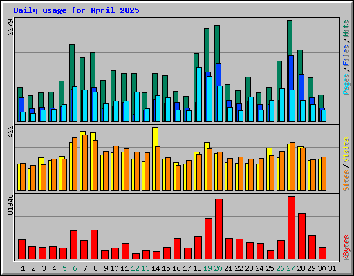 Daily usage for April 2025