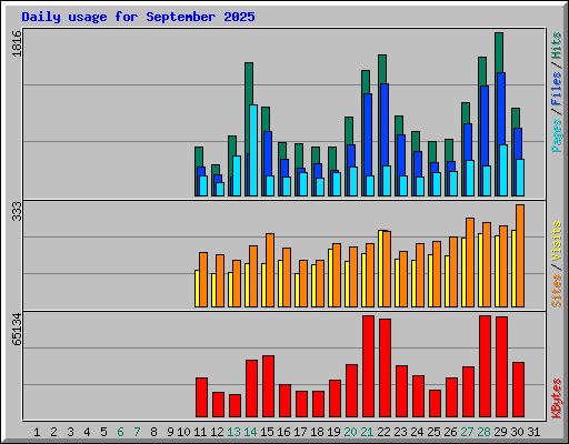 Daily usage for September 2025